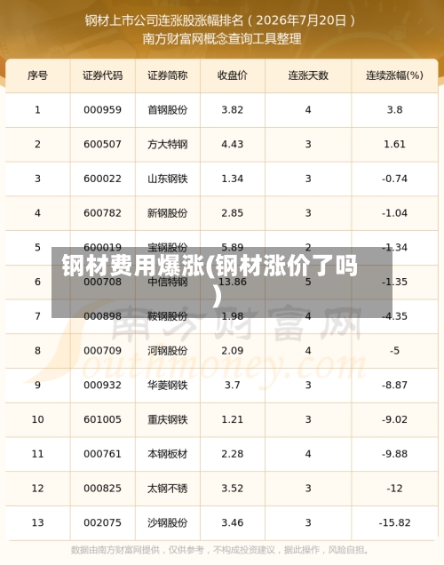 钢材费用爆涨(钢材涨价了吗)