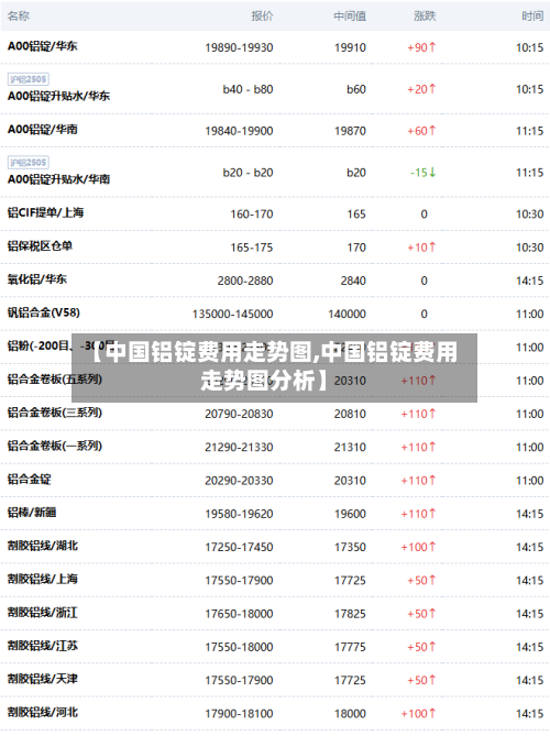 【中国铝锭费用走势图,中国铝锭费用走势图分析】-第2张图片
