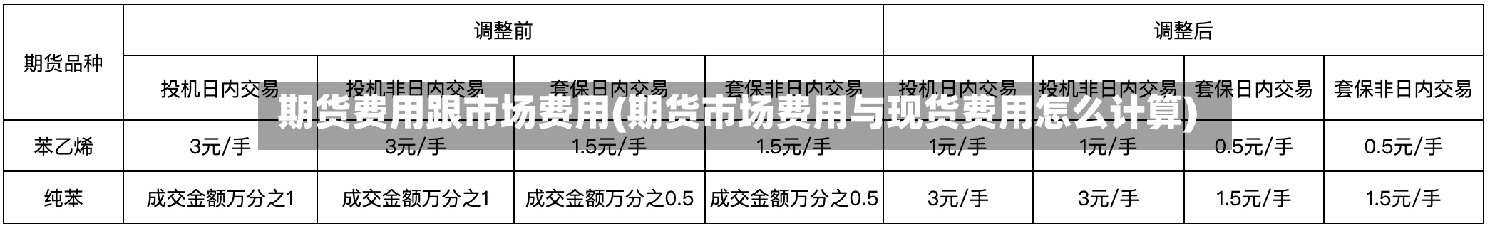 期货费用跟市场费用(期货市场费用与现货费用怎么计算)