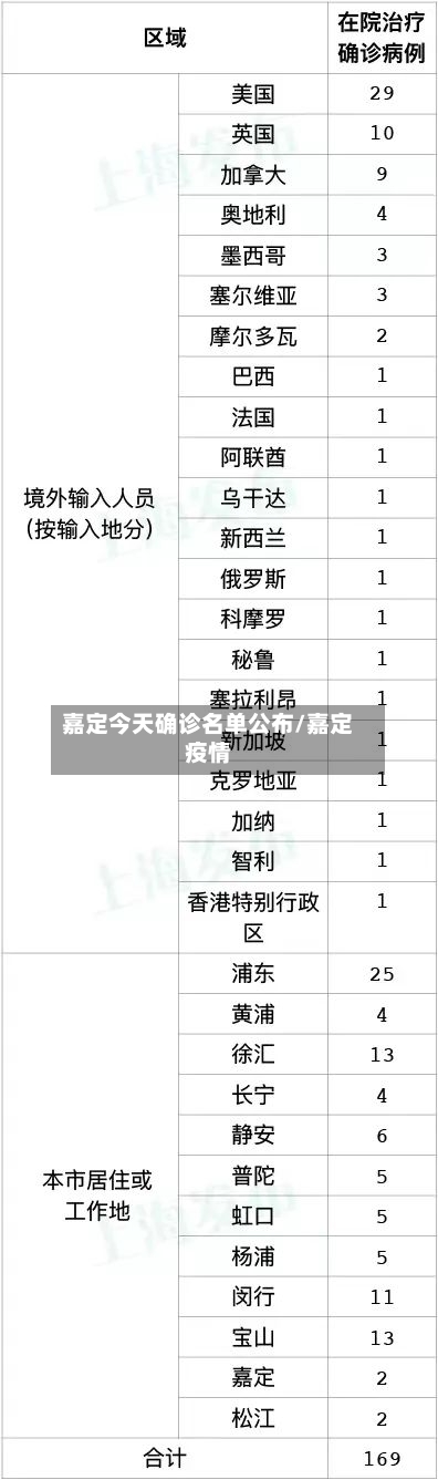 嘉定今天确诊名单公布/嘉定疫情