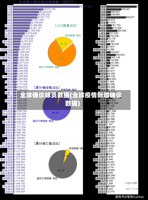 全球确诊球员数据(全球疫情新增确诊数据)