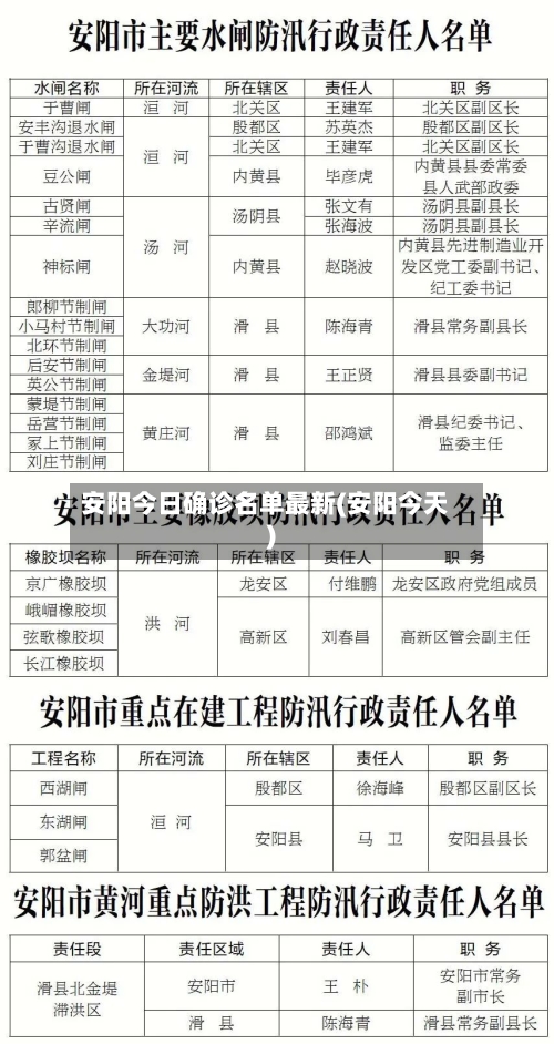 安阳今日确诊名单最新(安阳今天)