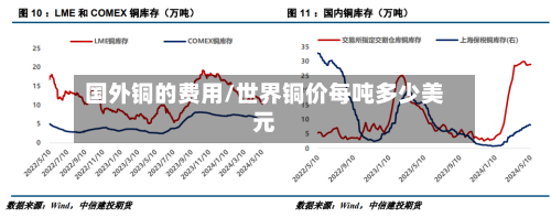 国外铜的费用/世界铜价每吨多少美元-第2张图片