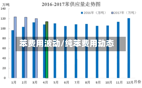 苯费用波动/纯苯费用动态-第3张图片