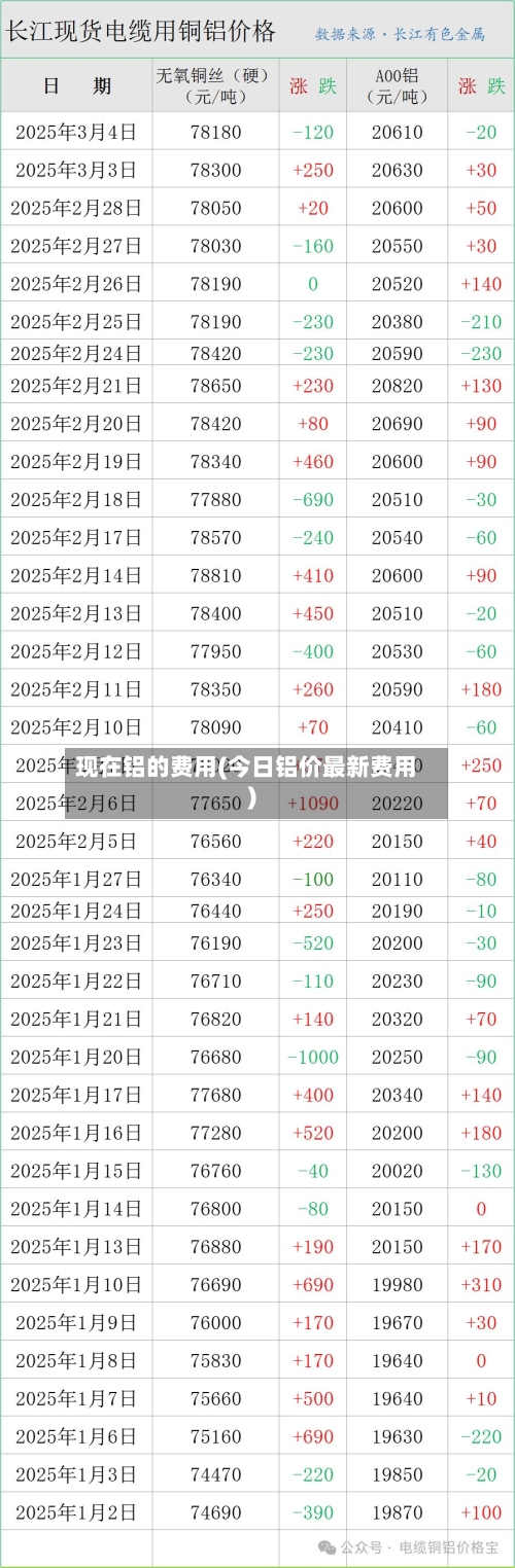 现在铝的费用(今日铝价最新费用)-第2张图片