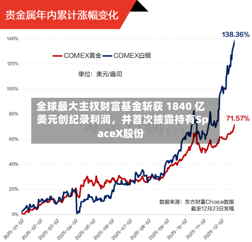 全球最大主权财富基金斩获 1840 亿美元创纪录利润，并首次披露持有SpaceX股份-第3张图片