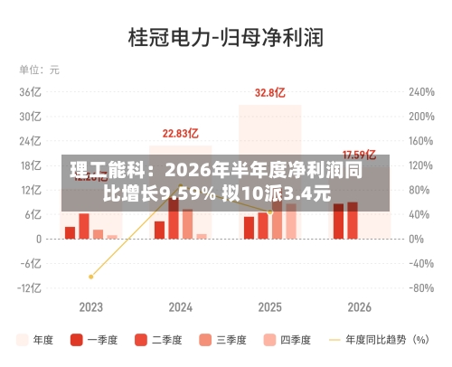 理工能科：2026年半年度净利润同比增长9.59% 拟10派3.4元
