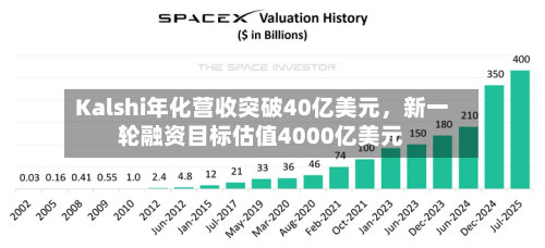 Kalshi年化营收突破40亿美元，新一轮融资目标估值4000亿美元-第1张图片