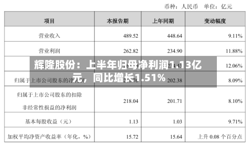 辉隆股份:上半年归母净利润1.13亿元,同比增长1.51%