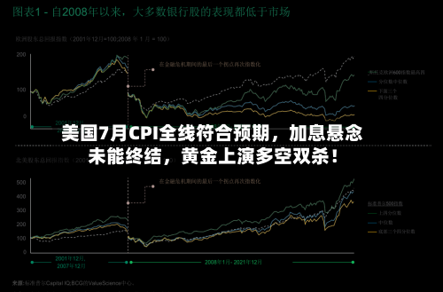 美国7月CPI全线符合预期	，加息悬念未能终结，黄金上演多空双杀！-第2张图片