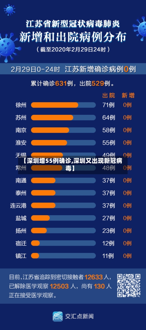 【深圳增55例确诊,深圳又出现新冠病毒】-第2张图片