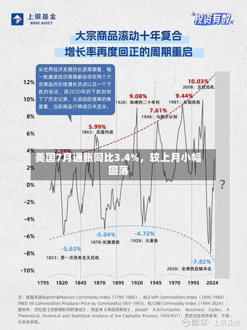 美国7月通胀同比3.4%	，较上月小幅回落-第2张图片