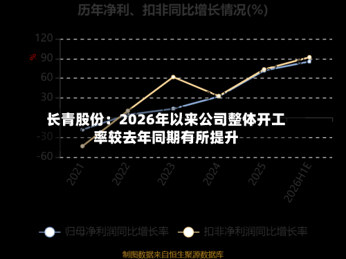 长青股份：2026年以来公司整体开工率较去年同期有所提升-第3张图片
