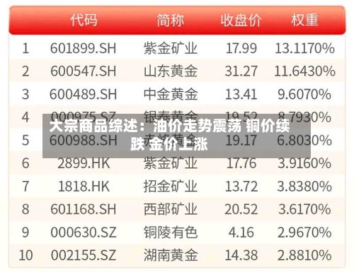 大宗商品综述:油价走势震荡 铜价续跌 金价上涨-第1张图片