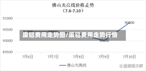 废铝费用走势图/废铝费用走势行情