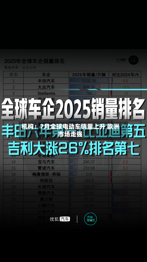 机构：7月全球电动车销量上升 欧洲市场走强-第2张图片