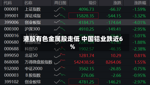 港股有色金属股走低 中国铝业跌近6%-第1张图片