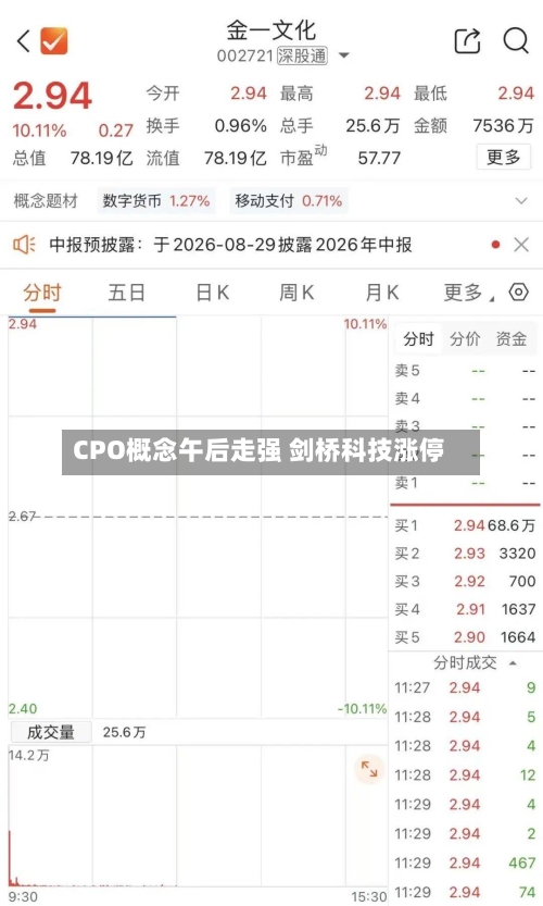 CPO概念午后走强 剑桥科技涨停-第1张图片