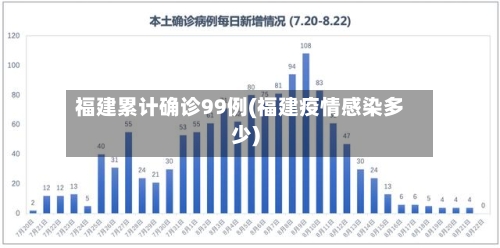 福建累计确诊99例(福建疫情感染多少)