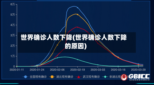 世界确诊人数下降(世界确诊人数下降的原因)
