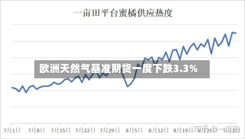 欧洲天然气基准期货一度下跌3.3%-第2张图片