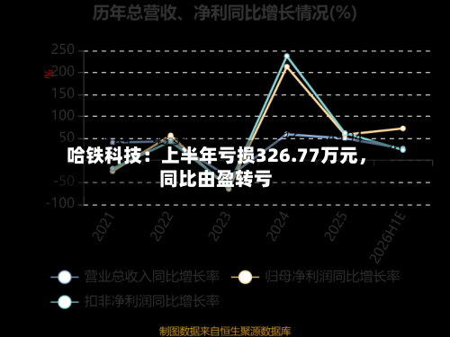 哈铁科技：上半年亏损326.77万元，同比由盈转亏-第2张图片