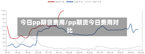 今日pp期货费用/pp期货今日费用对比-第2张图片