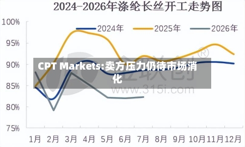 CPT Markets:卖方压力仍待市场消化-第2张图片
