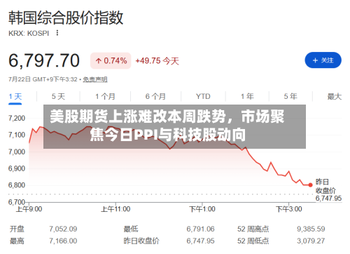 美股期货上涨难改本周跌势，市场聚焦今日PPI与科技股动向-第2张图片