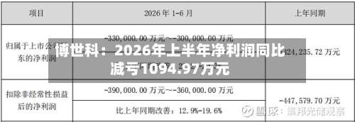 博世科：2026年上半年净利润同比减亏1094.97万元-第1张图片