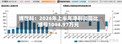 博世科：2026年上半年净利润同比减亏1094.97万元-第2张图片