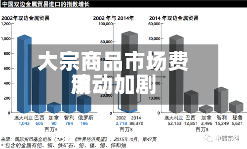 大宗商品市场费用波动加剧