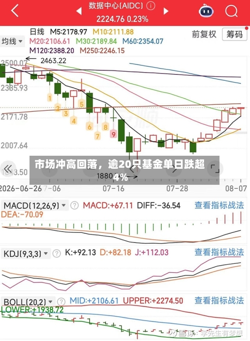 市场冲高回落	，逾20只基金单日跌超4%-第3张图片