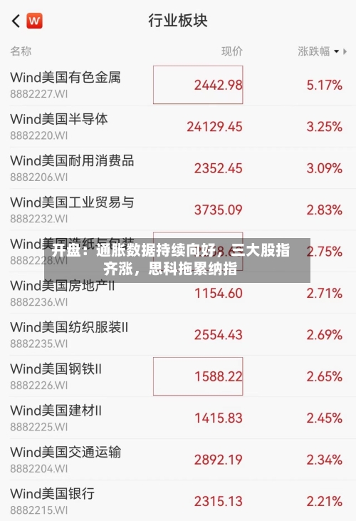 开盘：通胀数据持续向好，三大股指齐涨	，思科拖累纳指-第2张图片