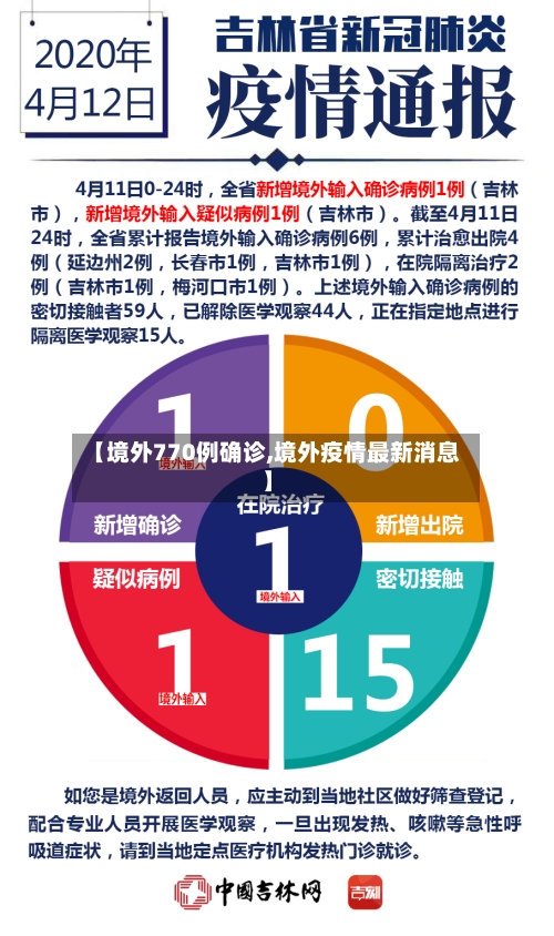 【境外770例确诊,境外疫情最新消息】-第2张图片
