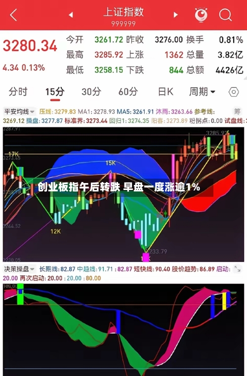 创业板指午后转跌 早盘一度涨逾1%-第2张图片