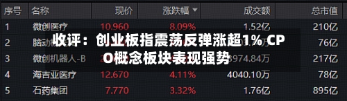 收评：创业板指震荡反弹涨超1% CPO概念板块表现强势