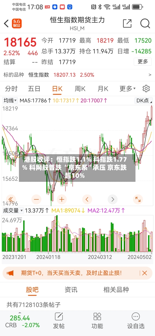 港股收评：恒指跌1.1% 科指跌1.77% 科网股普跌 “京东系	”承压 京东跌超10%-第2张图片
