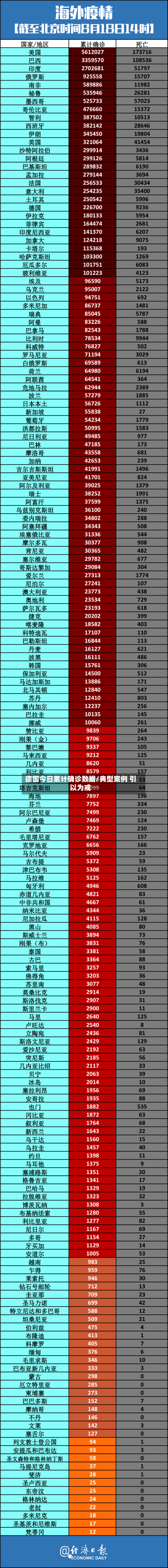 德国今日累计确诊数据/典型案例 引以为戒-第3张图片
