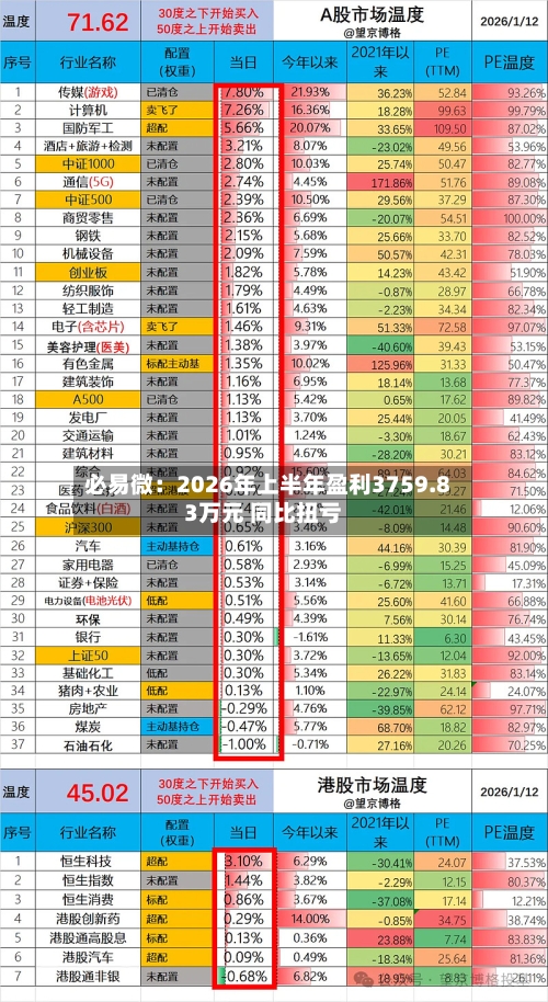 必易微：2026年上半年盈利3759.83万元 同比扭亏