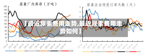 【最近尿素费用走势,最近尿素费用走势如何】