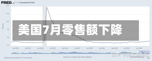 美国7月零售额下降