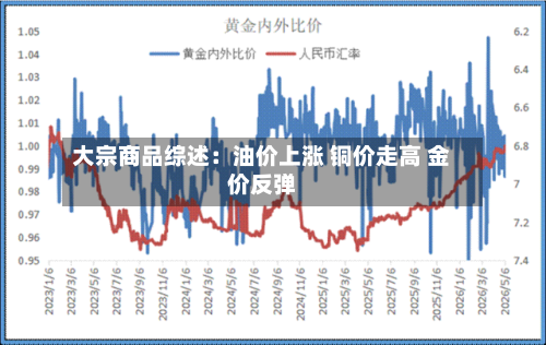大宗商品综述:油价上涨 铜价走高 金价反弹-第2张图片