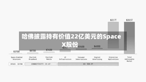 哈佛披露持有价值22亿美元的SpaceX股份