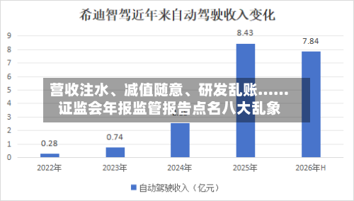 营收注水、减值随意	、研发乱账……证监会年报监管报告点名八大乱象-第2张图片