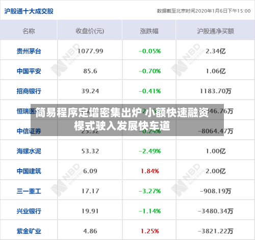 简易程序定增密集出炉 小额快速融资模式驶入发展快车道