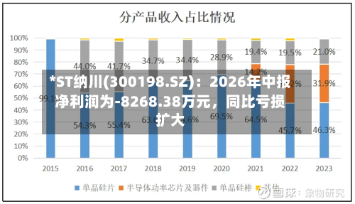 *ST纳川(300198.SZ)：2026年中报净利润为-8268.38万元，同比亏损扩大-第2张图片