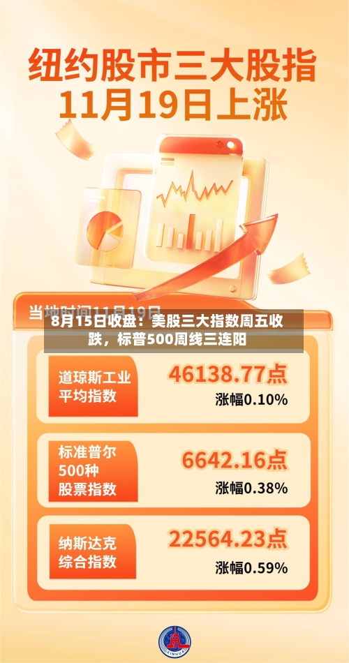 8月15日收盘：美股三大指数周五收跌，标普500周线三连阳-第2张图片
