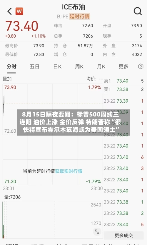 8月15日隔夜要闻：标普500周线三连阳 油价上涨 金价反弹 特朗普称“很快将宣布霍尔木兹海峡为美国领土	”-第1张图片