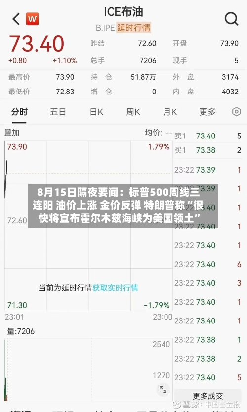 8月15日隔夜要闻：标普500周线三连阳 油价上涨 金价反弹 特朗普称“很快将宣布霍尔木兹海峡为美国领土”-第2张图片